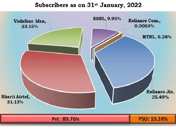 Indian mobile subscribers drop by nine million 